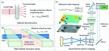 refractometer cell culture media|refractive index biological tissues.